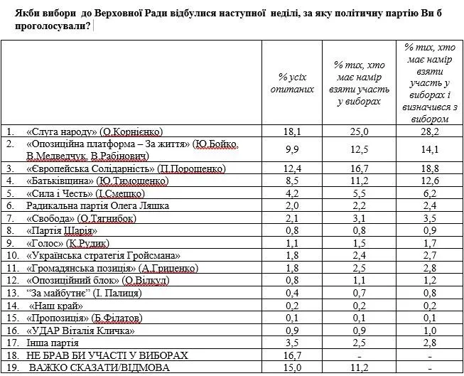 Рейтинг українських політичних партій у травні