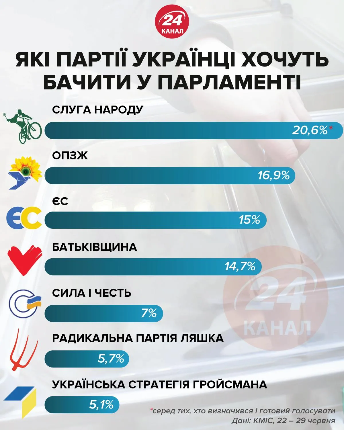 Які партії українці хочуть бачити у парламенті 