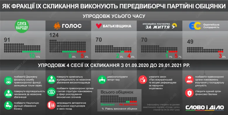 Як партії виконували свої політичні обіцянки