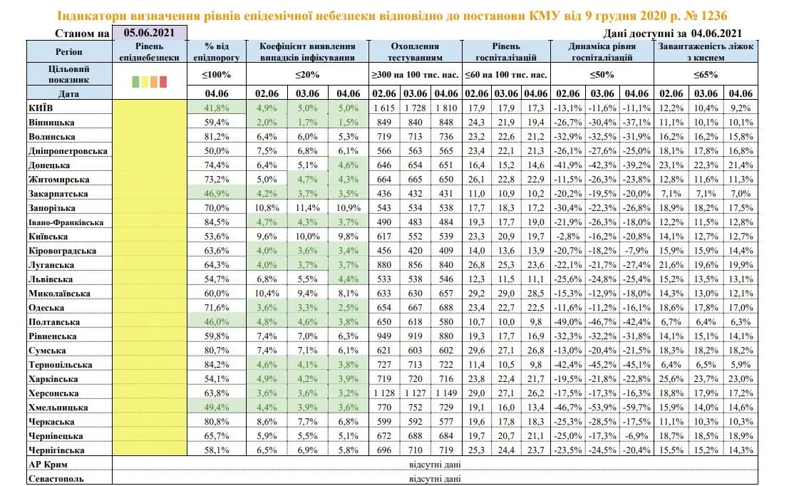 Показники відповідності регіонів Україні до зон карантину