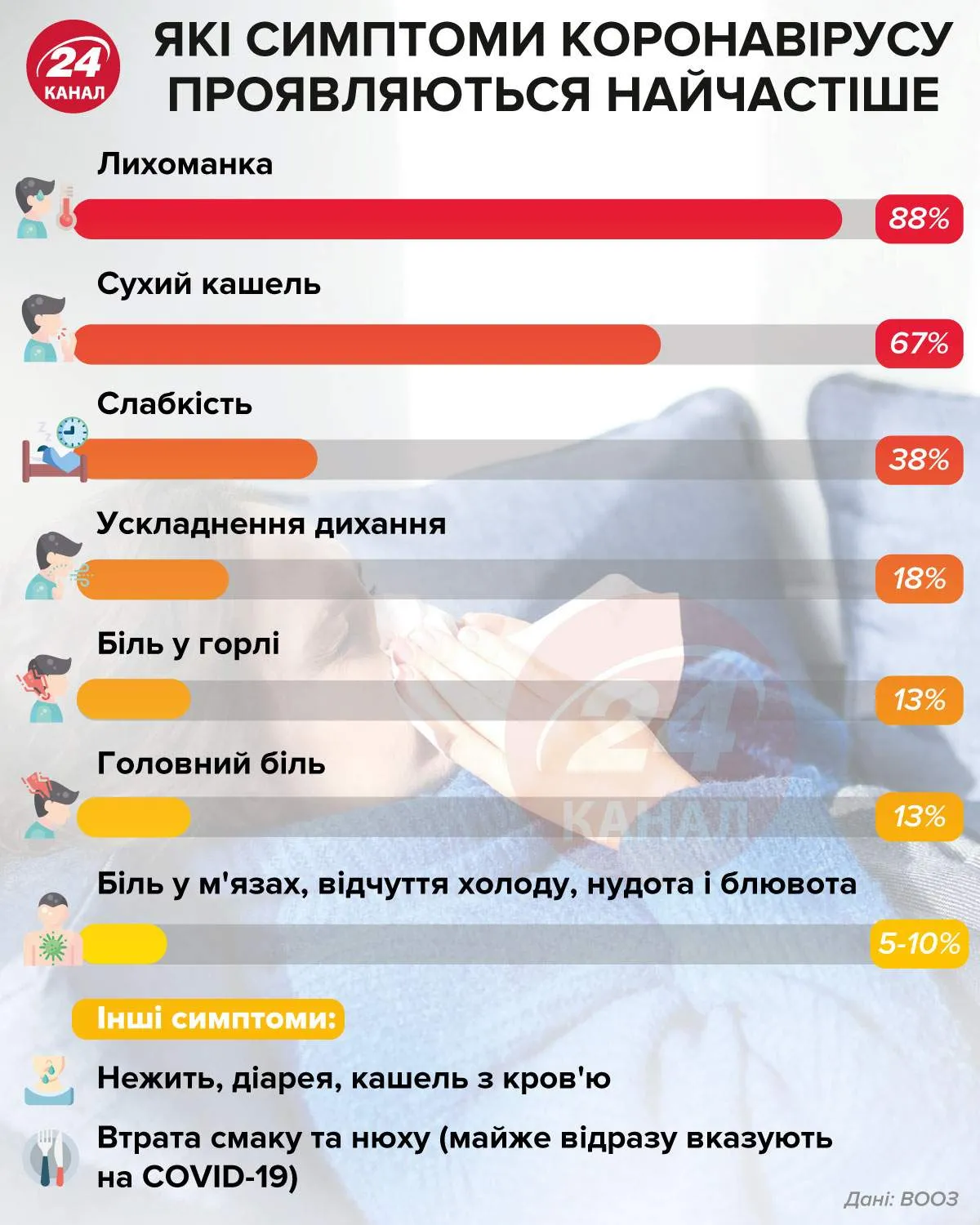 найчастіші симптоми СOVID-19 інфографіка найчастіші симптоми СOVID-19 інфографіка