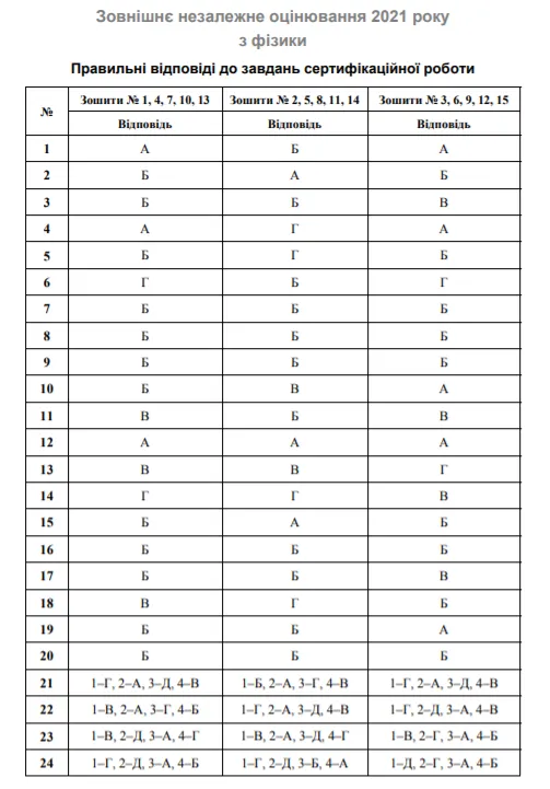 ЗНО-2021 з фізики ЗНО-2021 з фізики