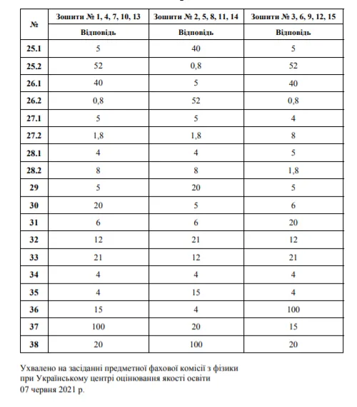 ЗНО-2021 з фізики ЗНО-2021 з фізики