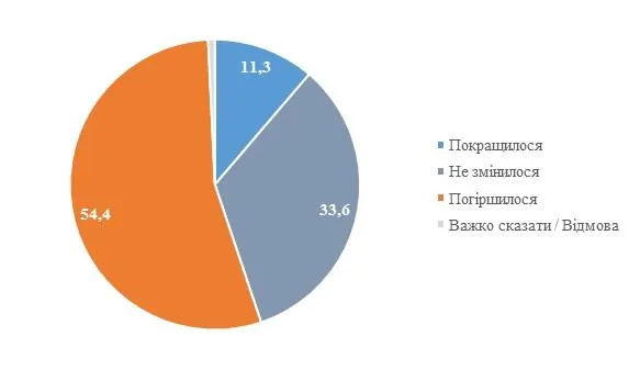 Фінансове становище