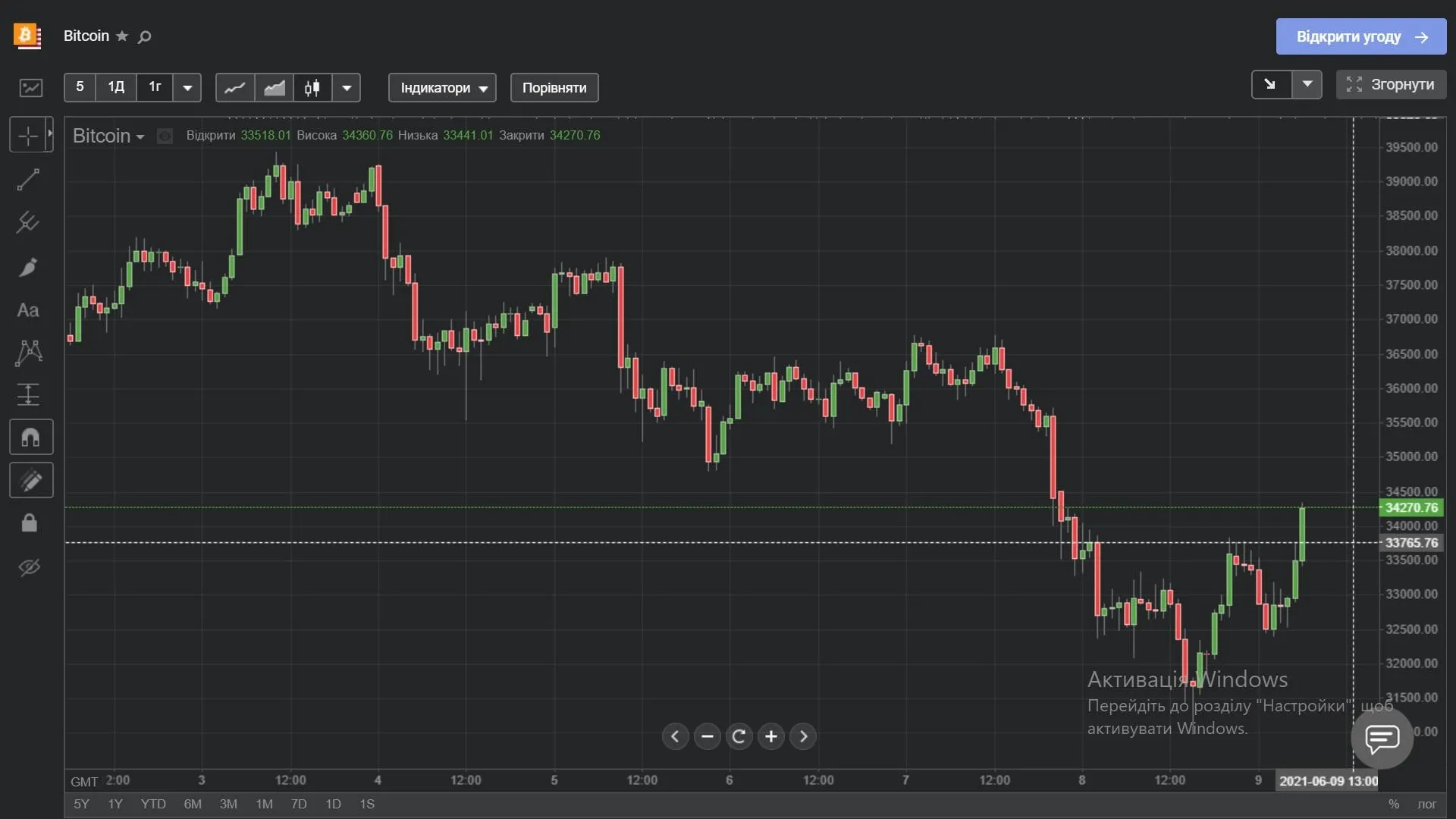 Стоимость биткойнов течение последней недели