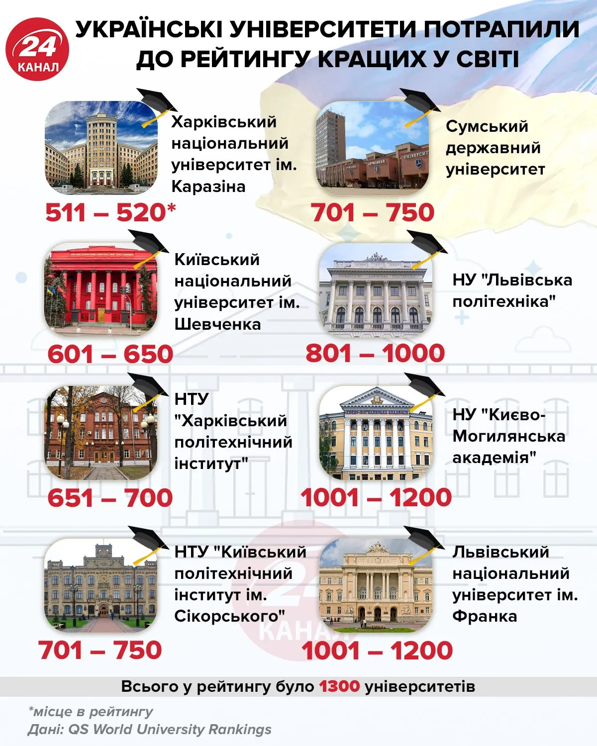 Українські університети, які потрапили до рейтингу кращих вишів світу / Інфографіка 24 каналу