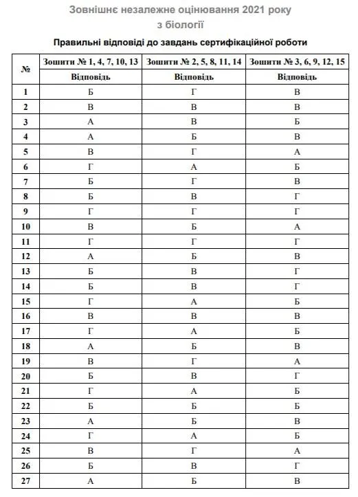 Відповіді до ЗНО-2021 з біології 