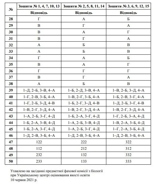 Відповіді до ЗНО-2021 з біології 