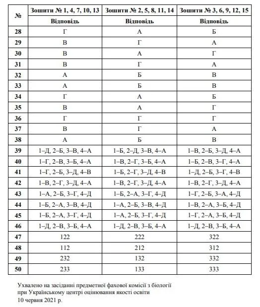 Відповіді до ЗНО-2021 з біології Відповіді до ЗНО-2021 з біології