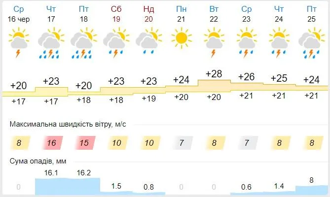 Погода Прогноз погоди в Одесі Сьогодні на тиждень Червня Укргідрометцентр  
