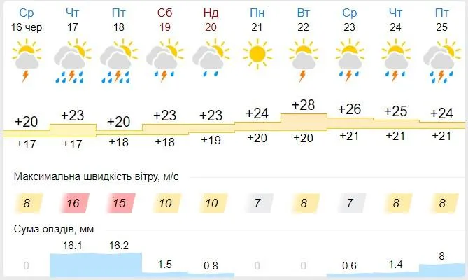 Погода Прогноз погоди в Одесі Сьогодні на тиждень Червня Укргідрометцентр Погода Прогноз погоди в Одесі Сьогодні на тиждень Червня Укргідрометцентр