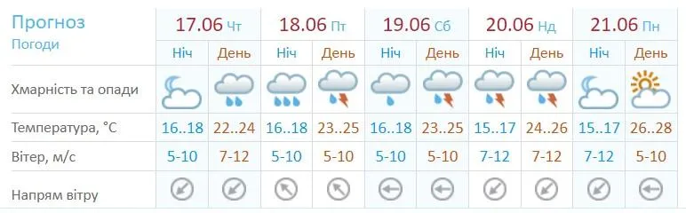 Погода Прогноз погоди в Одесі Сьогодні на тиждень Червня Укргідрометцентр  