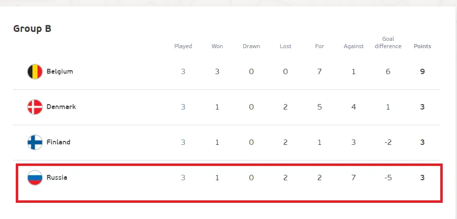 Росія, Данія, Бельгія, Фінляндія, група B, Євро-2020, фіаско Росії 