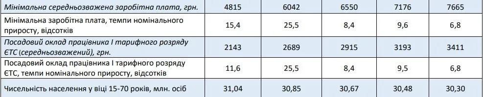 прогноз зарплати прогноз зарплати