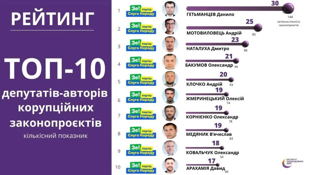 автори корупційних законопроєктів депутати рада автори корупційних законопроєктів депутати рада
