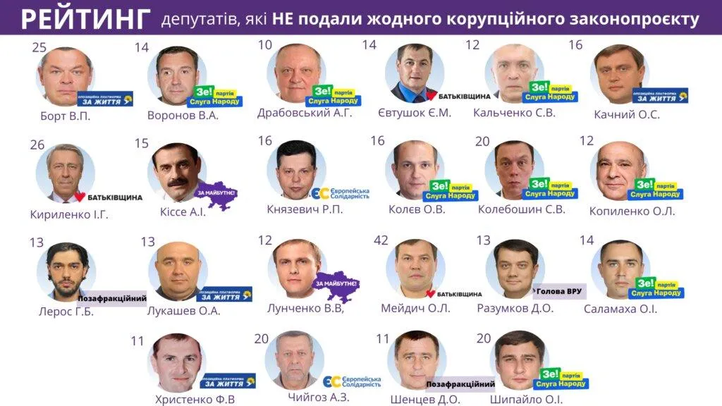 депутати, які не подали корупційні законопроєкти депутати, які не подали корупційні законопроєкти