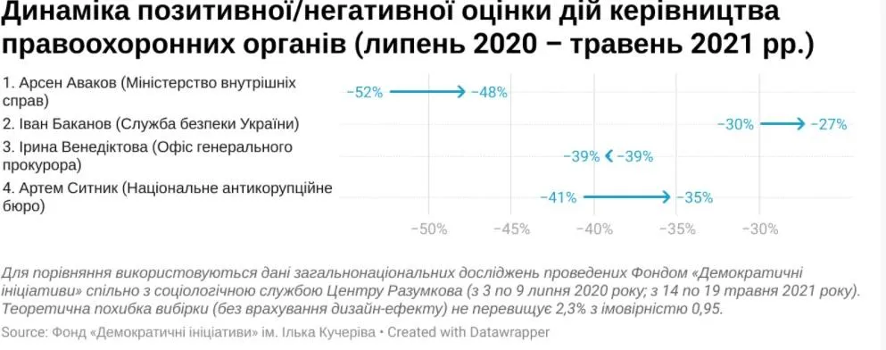 опитування щодо довіри до правоохоронних органів