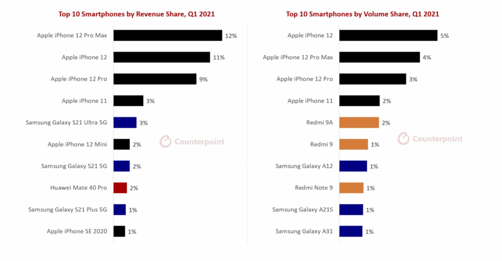 Обсяги продажів смартфонів Обсяги продажів смартфонів