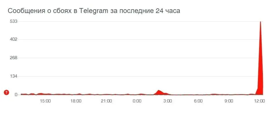 Часові відмітки Часові відмітки