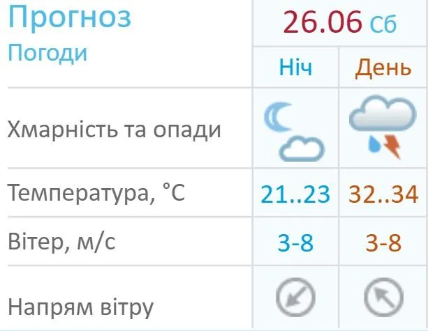Прогноз грози Київ ДСНС Прогноз грози Київ ДСНС