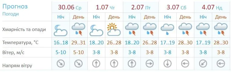 Погода в одесі 30 червня 4 липня погода на вихідні прогноз синоптик