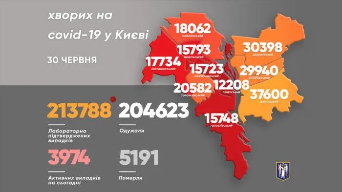 Коронавірус у Києві 30 червня Статистика КМДА Столиці COVID-19
