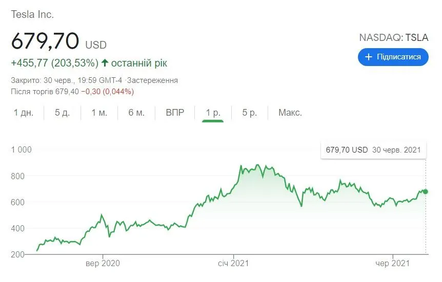 Вартість акцій Tesla Вартість акцій Tesla
