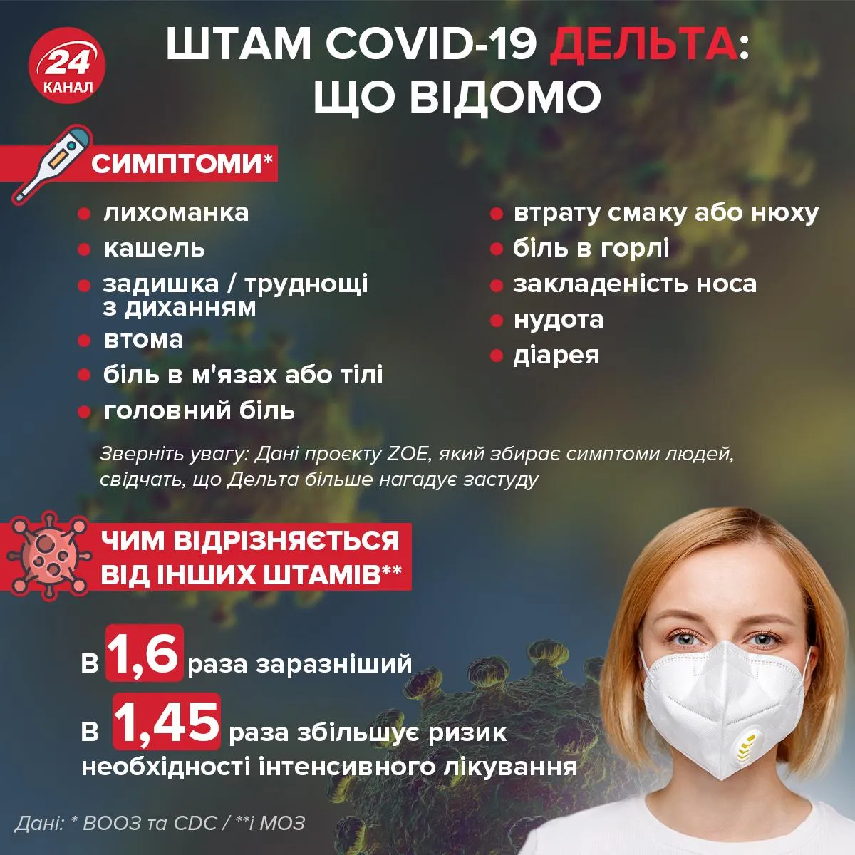 Що відомо про штам коронавірусу Дельта інфографіка Що відомо про штам коронавірусу Дельта інфографіка