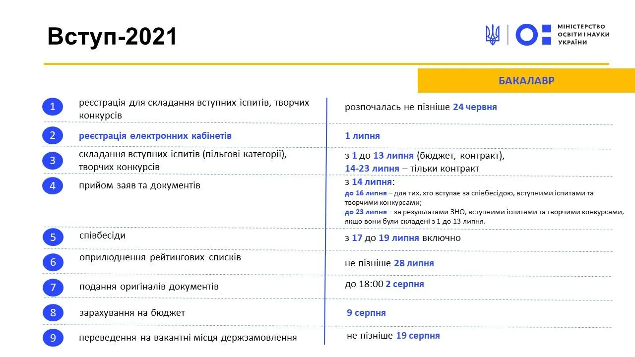 Терміни вступу Терміни вступу