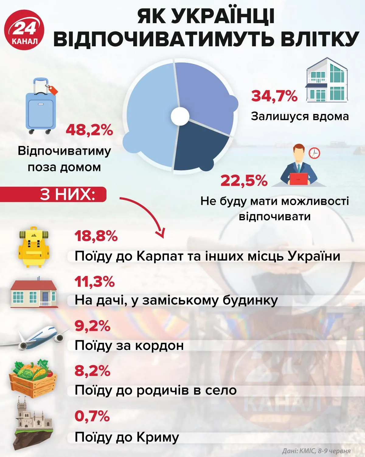 як відпочиватимуть українці у 2021 році