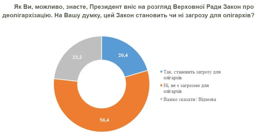 Закон про олігархів: опитування Закон про олігархів: опитування