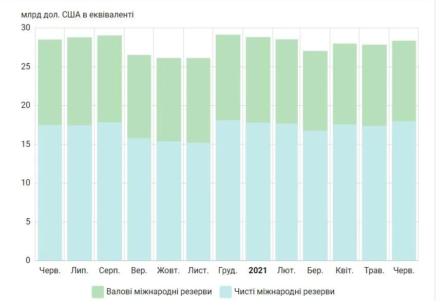 Як змінювалися міжнародні резерви в Україні