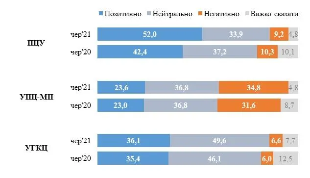Як українці ставляться до ПЦУ, УПЦ МП та УГКЦ Як українці ставляться до ПЦУ, УПЦ МП та УГКЦ