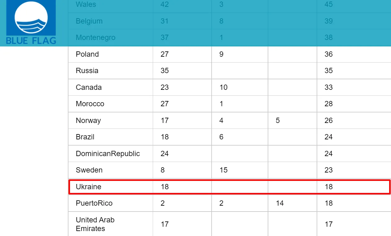 Пляжі з Блакитним прапором у світі Пляжі з Блакитним прапором у світі