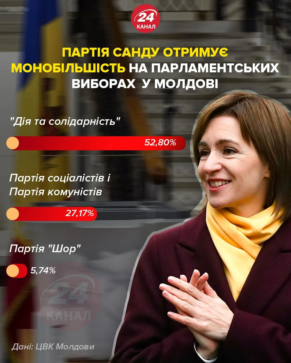Партія Санду отримує монобільшість на парламентських виборах у Молдові / Інфографіка 24 каналу