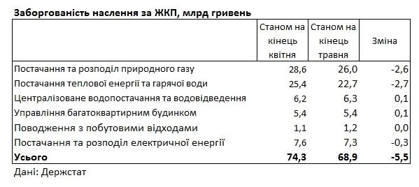 Заборгованість населення за ЖКП