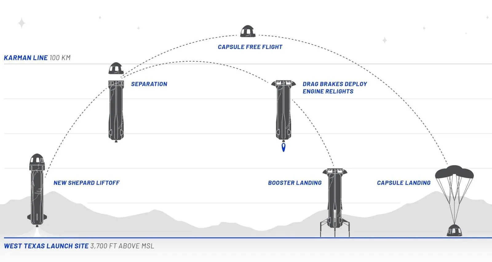 Схема польоту New Shepard