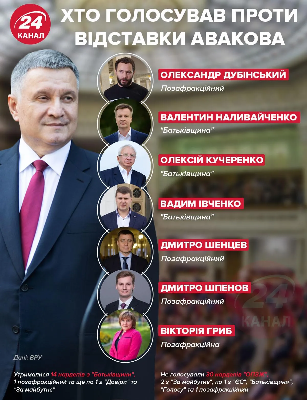 Хто голосував проти відставки Авакова / Інфографіка 24 каналу