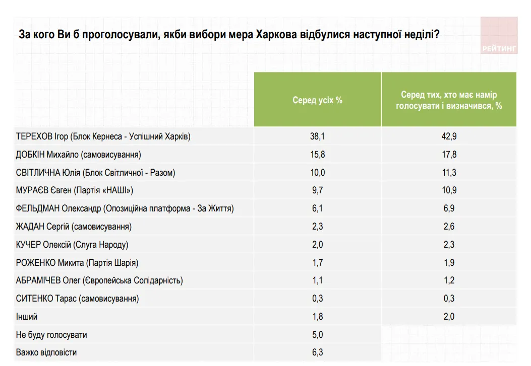 Вибори мера Харкова Хто буде мером Харкова після смерті Кернеса опитування соцдослідження група Рейтинг Вибори мера Харкова Хто буде мером Харкова після смерті Кернеса опитування соцдослідження група Рейтинг