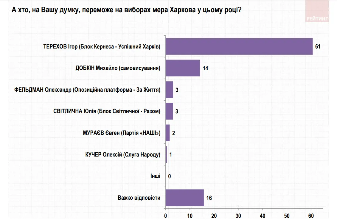 Хто переможе на виборах мера Харкова у жовтні 2021 Терехов Добкін опитування соцдослідження група Рейтинг Хто переможе на виборах мера Харкова у жовтні 2021 Терехов Добкін опитування соцдослідження група Рейтинг