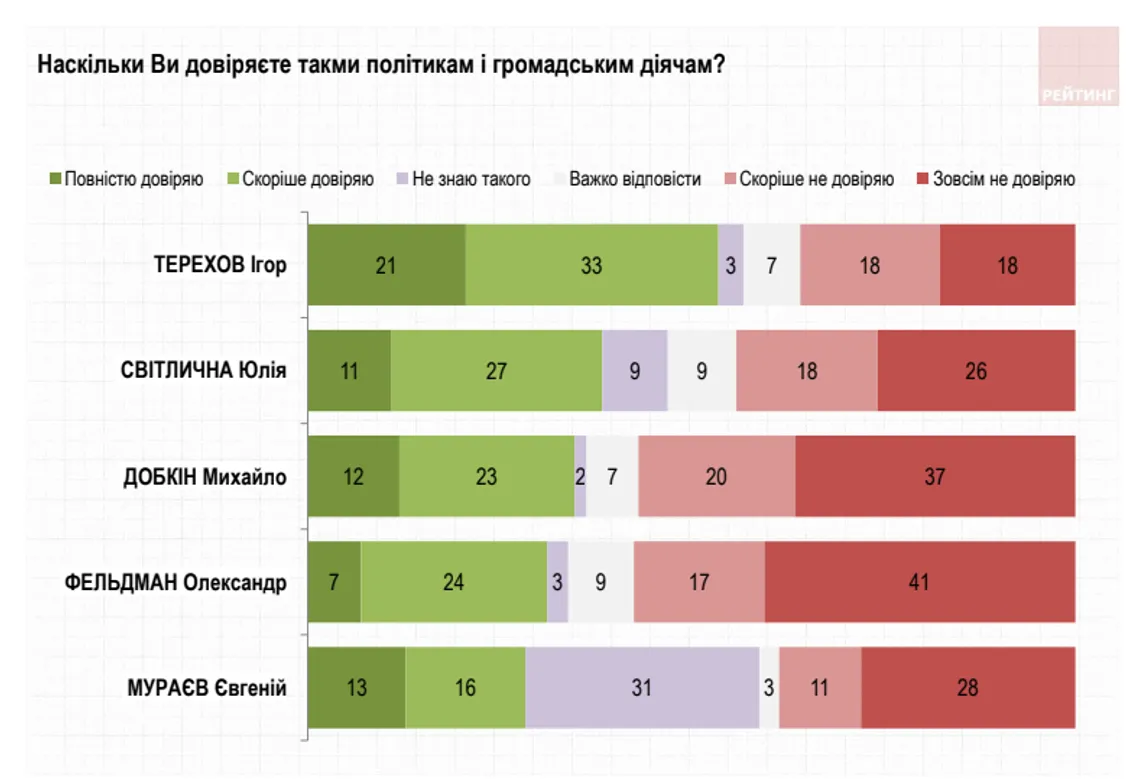 Кому з кандидатів у мери Харкова довіряють найбільше опитування соцдослідження група Рейтинг Кому з кандидатів у мери Харкова довіряють найбільше опитування соцдослідження група Рейтинг