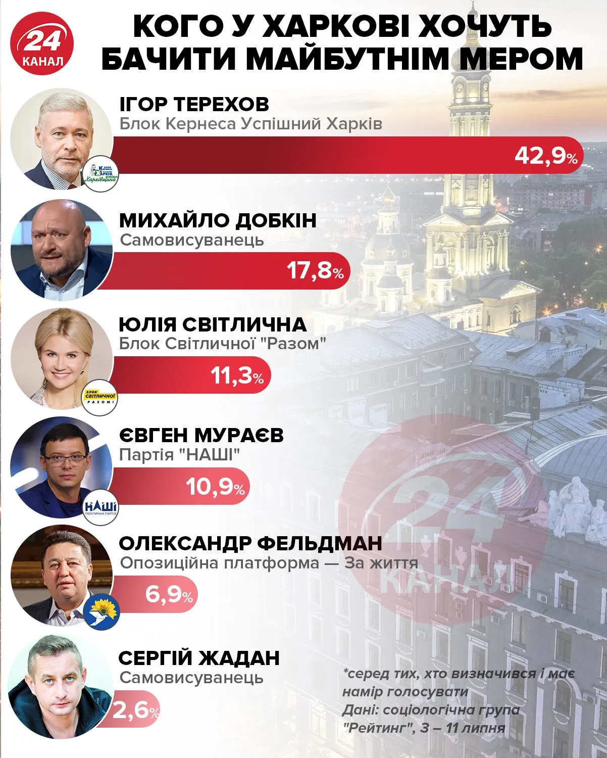 За кого б віддали свій голос ті, хто має намір голосувати / Інфографіка 24 каналу За кого б віддали свій голос ті, хто має намір голосувати / Інфографіка 24 каналу