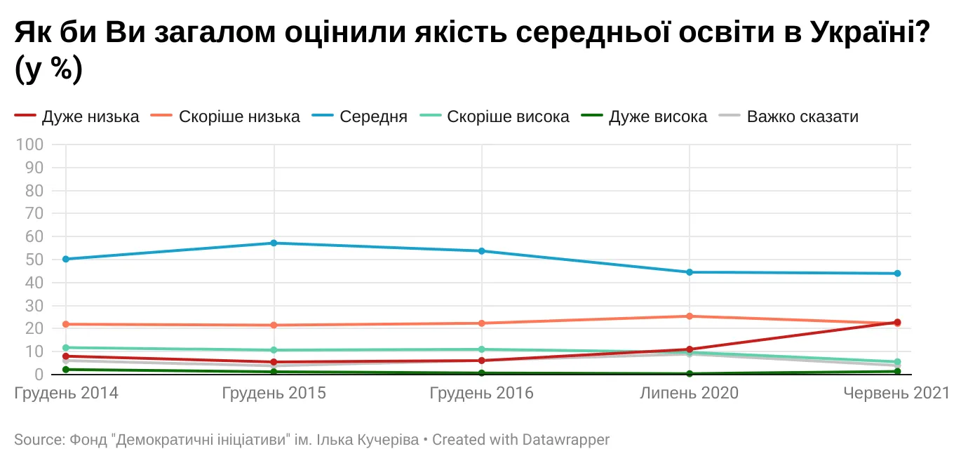 Ставлення до шкільної освіти