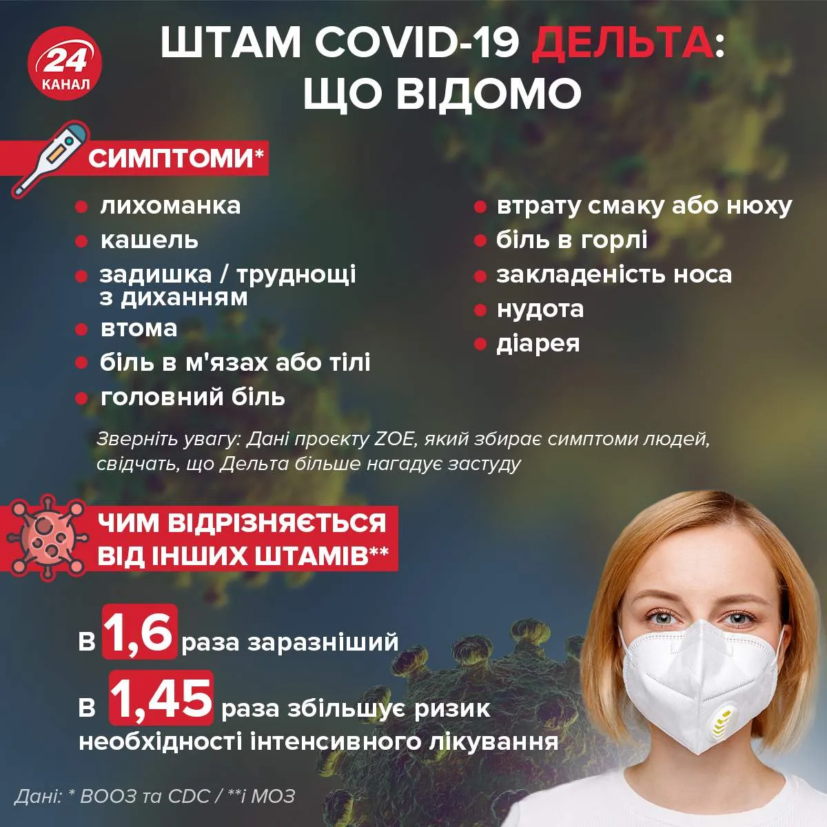 Штам Дельта головне Штам Дельта головне