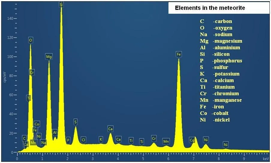 Типовий склад метеорита Типовий склад метеорита