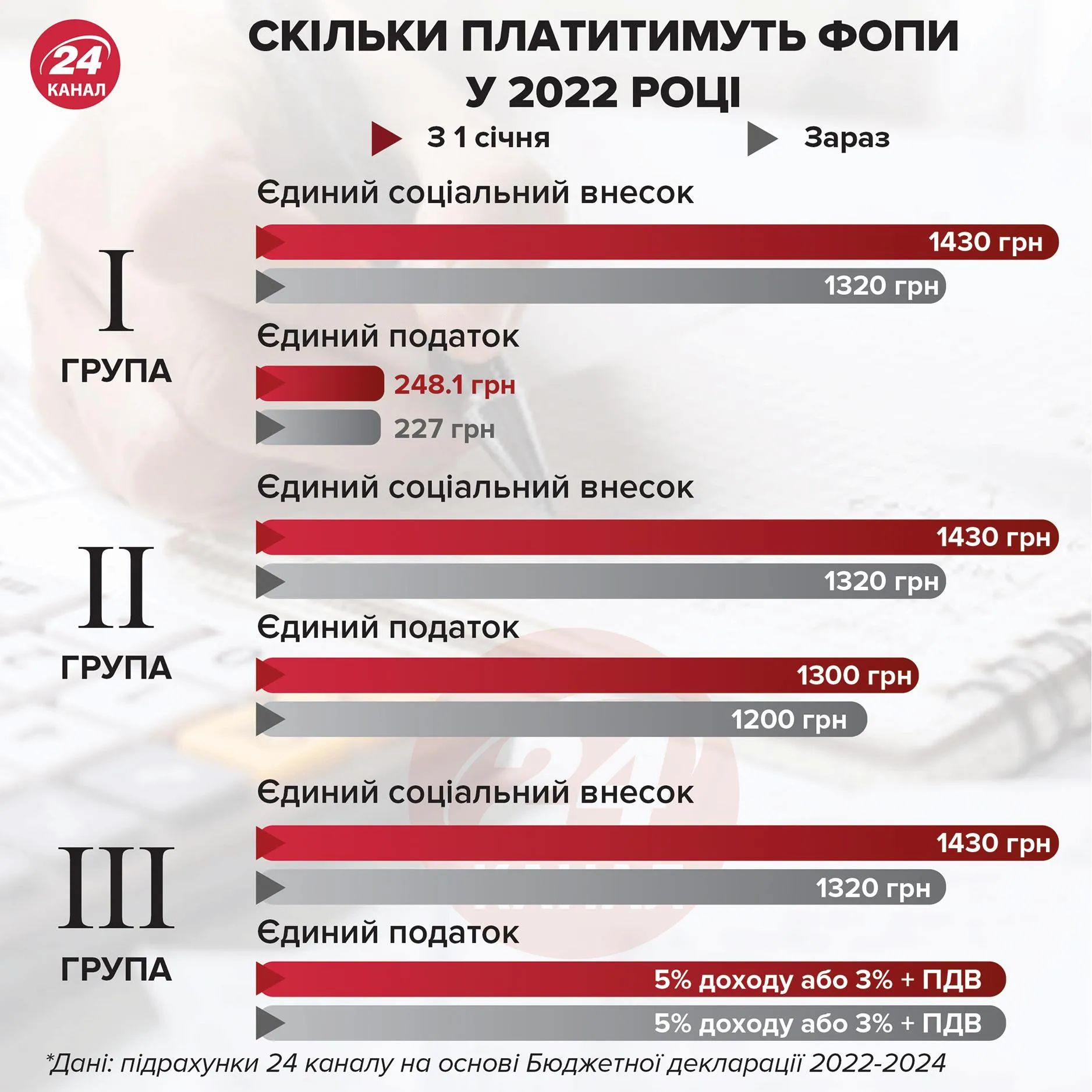 Податки для ФОПів у 2022 році Податки для ФОПів у 2022 році