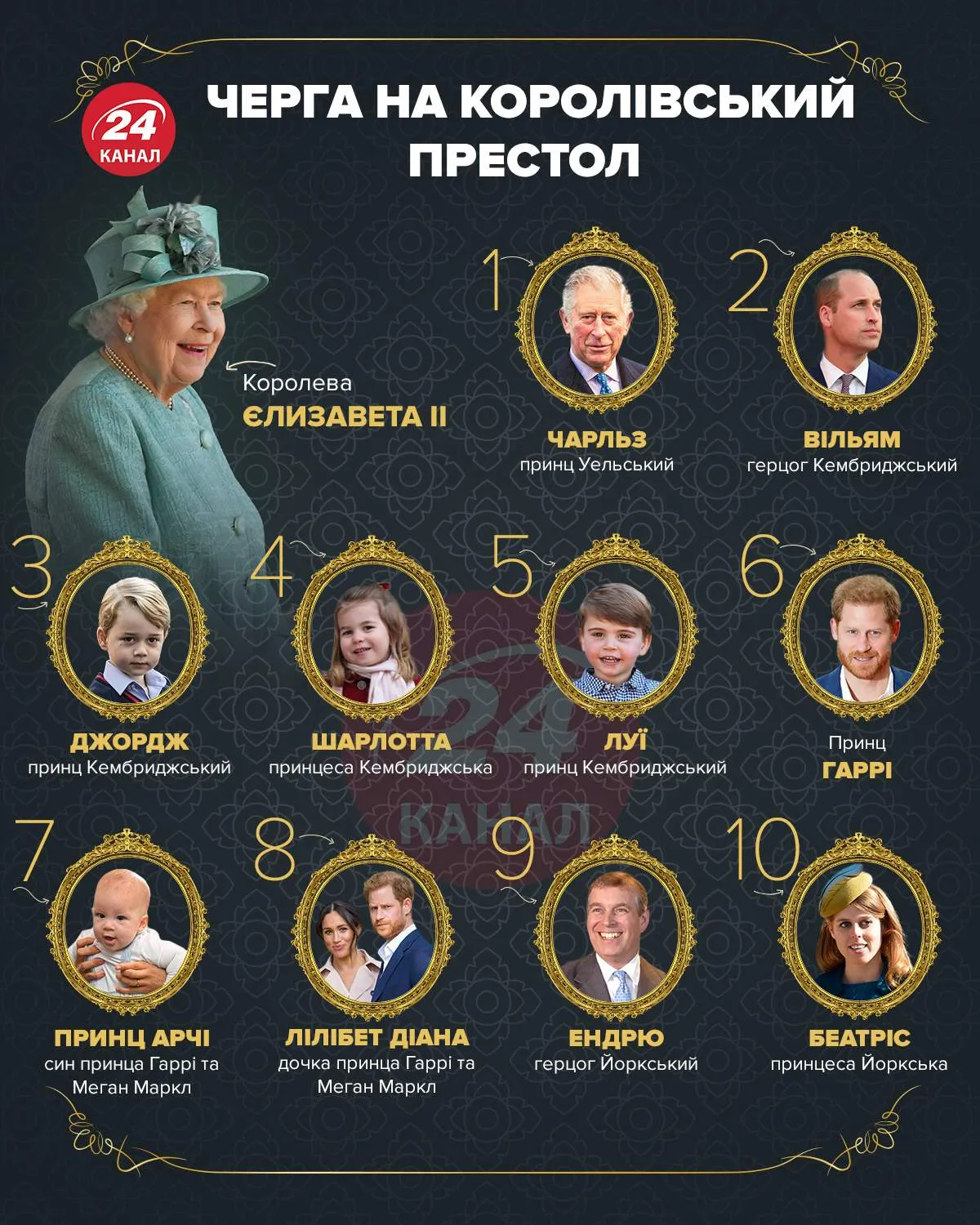 Черга на британський престол