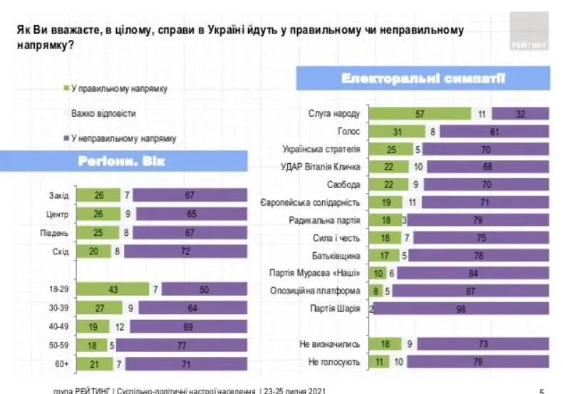 Як українці оцінюють перебіг справ в Україні