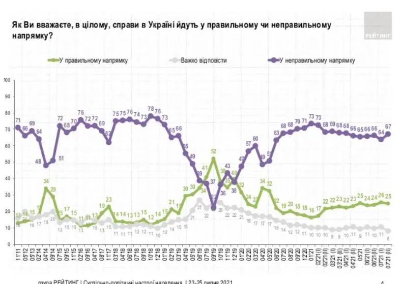 Як змінюється оцінка українців ситуації в країні