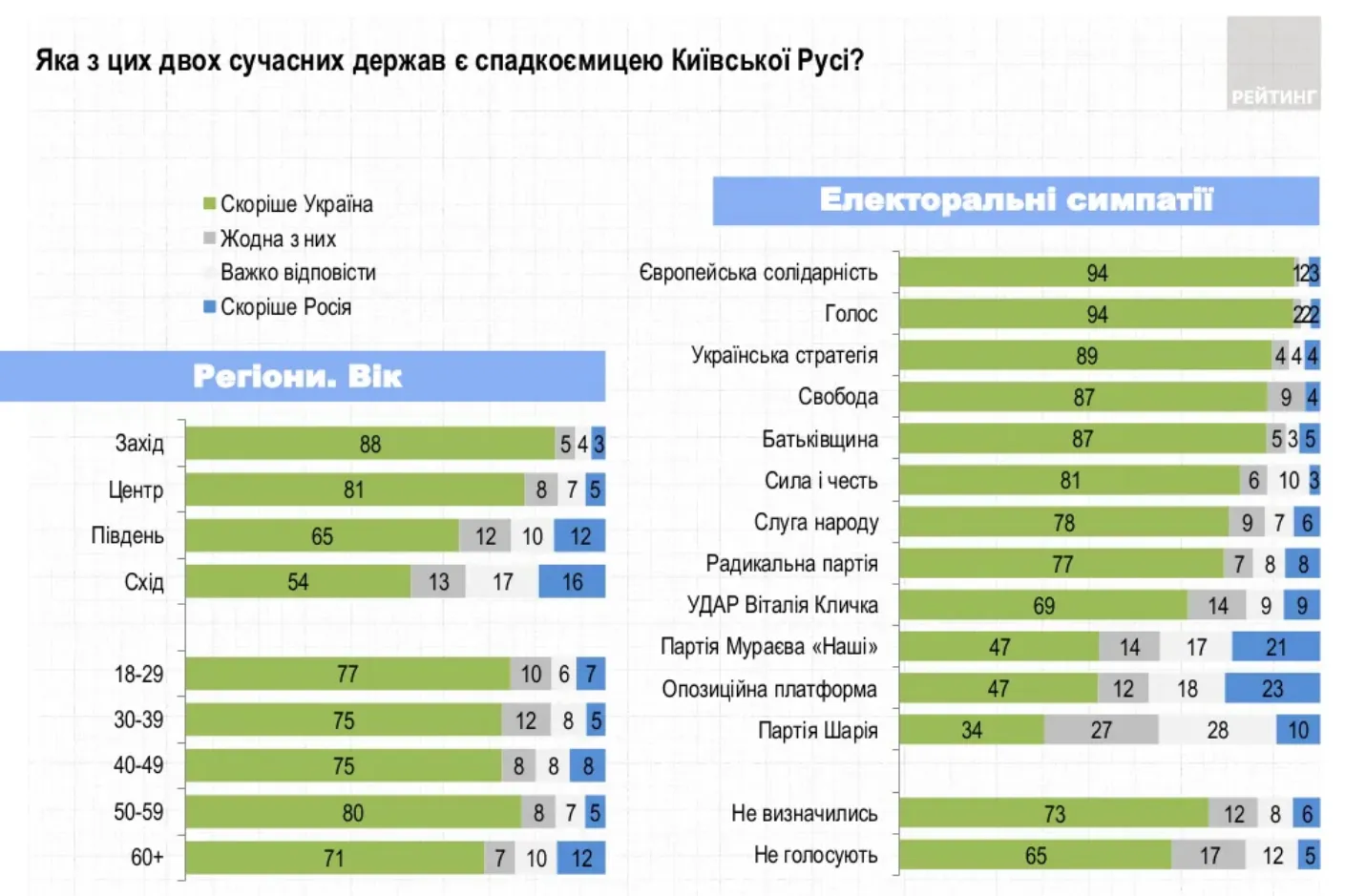 Опитування про Київську Русь